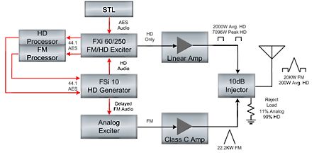 HD Radio