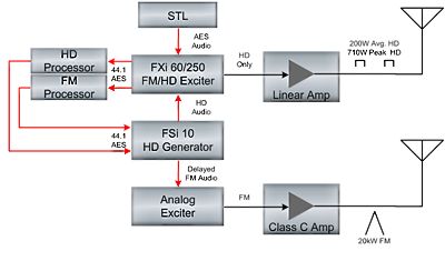 HD Radio