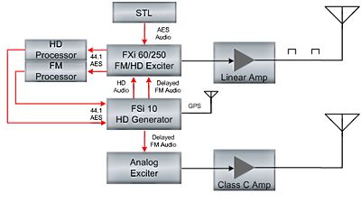 HD Radio